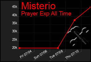 Total Graph of Misterio