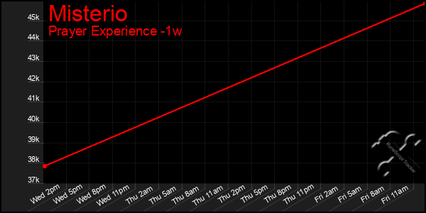 Last 7 Days Graph of Misterio