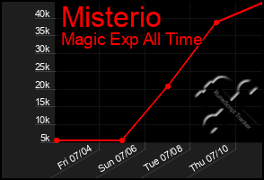 Total Graph of Misterio