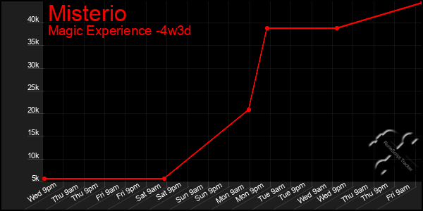 Last 31 Days Graph of Misterio