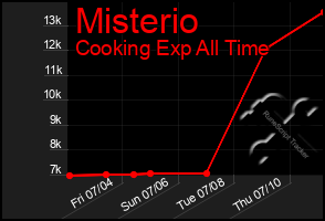 Total Graph of Misterio