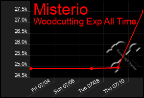 Total Graph of Misterio