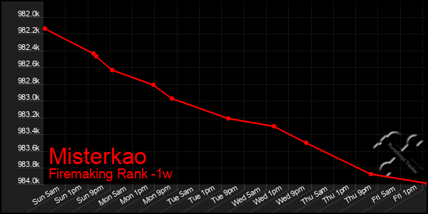 Last 7 Days Graph of Misterkao