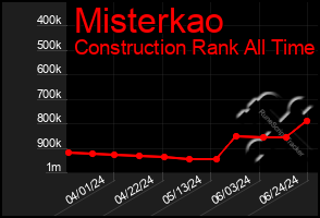 Total Graph of Misterkao