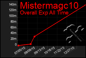 Total Graph of Mistermagc10