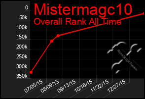 Total Graph of Mistermagc10