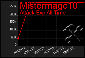 Total Graph of Mistermagc10