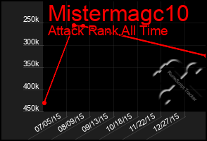 Total Graph of Mistermagc10