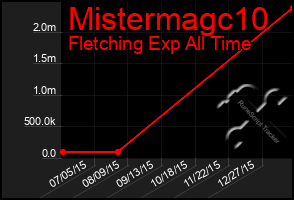 Total Graph of Mistermagc10