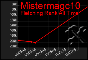 Total Graph of Mistermagc10