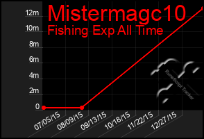 Total Graph of Mistermagc10