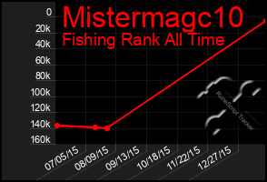 Total Graph of Mistermagc10