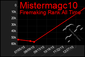 Total Graph of Mistermagc10