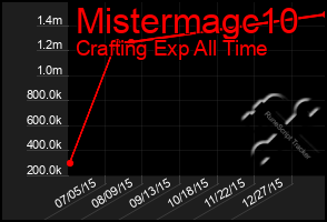 Total Graph of Mistermagc10