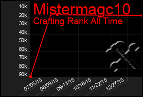 Total Graph of Mistermagc10