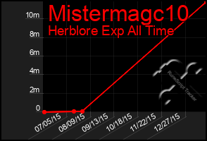 Total Graph of Mistermagc10