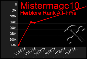 Total Graph of Mistermagc10