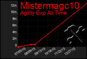 Total Graph of Mistermagc10