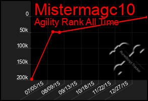 Total Graph of Mistermagc10