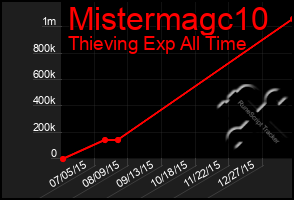 Total Graph of Mistermagc10