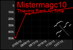 Total Graph of Mistermagc10