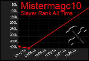 Total Graph of Mistermagc10