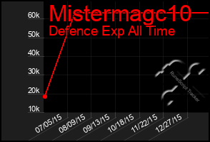 Total Graph of Mistermagc10