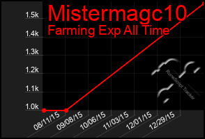 Total Graph of Mistermagc10