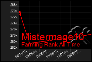 Total Graph of Mistermagc10