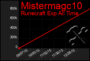 Total Graph of Mistermagc10