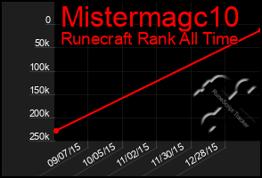 Total Graph of Mistermagc10