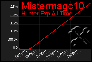 Total Graph of Mistermagc10