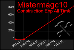 Total Graph of Mistermagc10