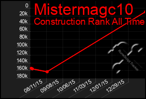 Total Graph of Mistermagc10