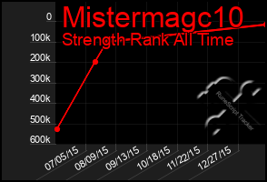 Total Graph of Mistermagc10