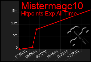 Total Graph of Mistermagc10