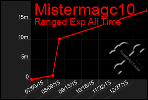 Total Graph of Mistermagc10