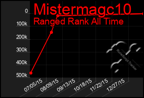 Total Graph of Mistermagc10