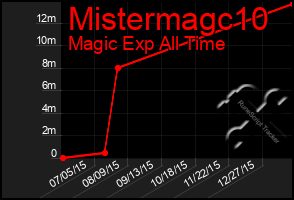 Total Graph of Mistermagc10