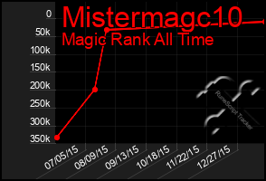 Total Graph of Mistermagc10