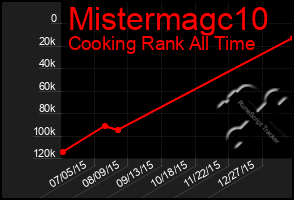 Total Graph of Mistermagc10