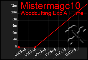 Total Graph of Mistermagc10