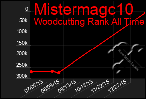 Total Graph of Mistermagc10