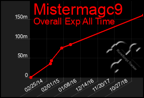 Total Graph of Mistermagc9