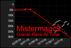 Total Graph of Mistermagc9