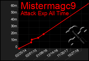 Total Graph of Mistermagc9