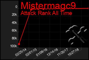 Total Graph of Mistermagc9