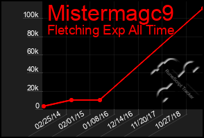 Total Graph of Mistermagc9