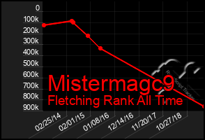 Total Graph of Mistermagc9