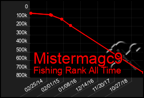 Total Graph of Mistermagc9